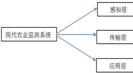 农业监测系统组成