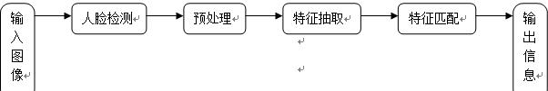 人脸识别基本流程