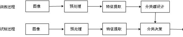 手写体数字识别基本流程