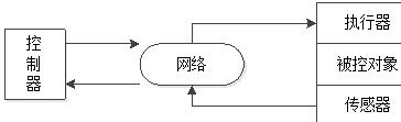 径直结构网络控制系统