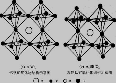 钙钛矿氧化物和双钙钛矿氧化物结构示意图