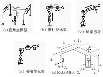 工业机器人的五种坐标形式