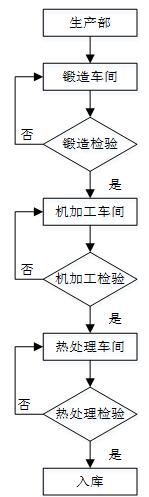 DVR生产总体业务流程图