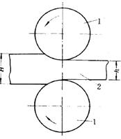 轧制原理图（1为轧辊，2为轧件