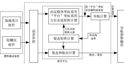 SINS工作原理图