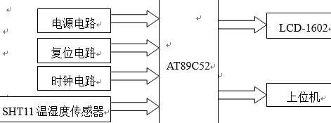 单片机和上位机的温湿度监测系统总体设计方案方框图