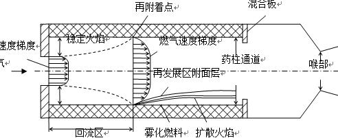 固体燃料冲压发动机燃烧室流场示意图