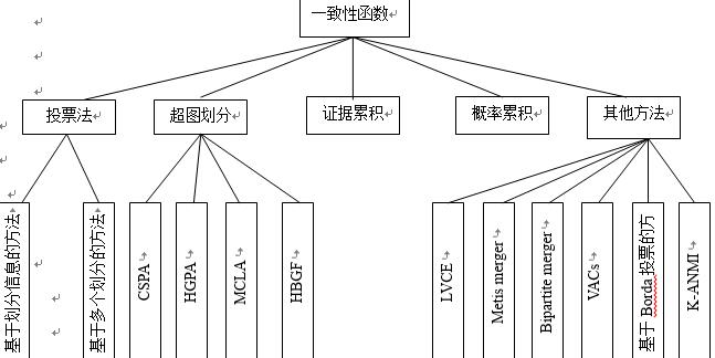 一致性函数代表方法