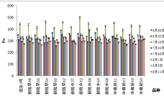 不同生育期棉花叶片FO变化