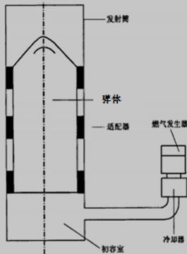 燃气—蒸汽弹射装置布局图