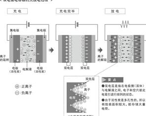 双电层电容器充放电过程