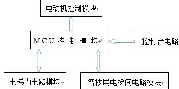 一个简单的电梯运行体系各个构成模块框架