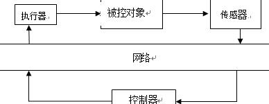 网络控制系统的组成