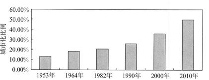 近年来我国城市化率增长