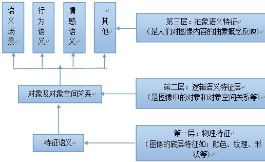 图像特征的层次模型