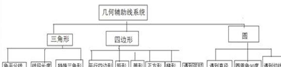 Android环境下几何辅助线系统功能模块图