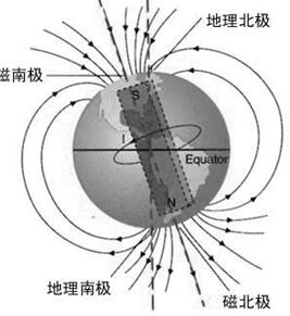 地磁场示意图