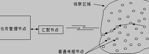 传感器网络的结构