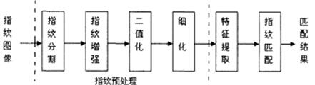 指纹识别系统的基本结构