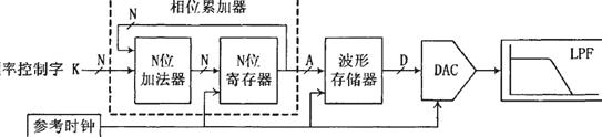 DDS基本结构框图