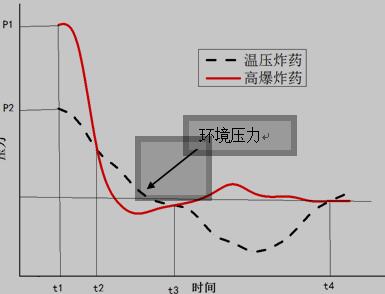 温压炸药与传统高爆炸药压力变化图