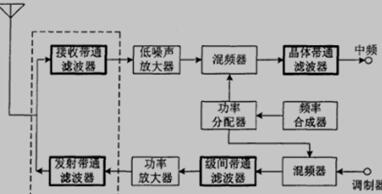 一种典型的移动电话射频方框图