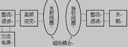 磁耦合式无线能量传输系统