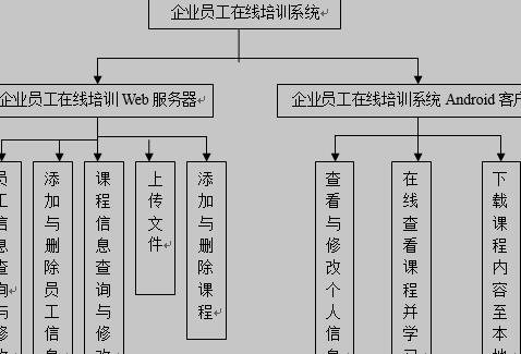 企业员工在线培训系统功能模块图