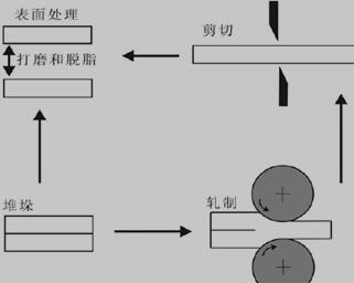 ARB制备超细晶材料