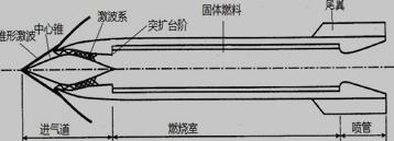 SFRJ的结构示意图