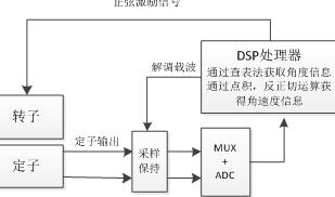 通过旋转变压器获得角位置及角速度框图