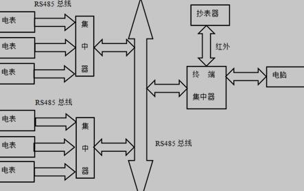 自动抄表系统拓扑结构图