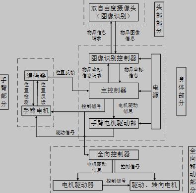 家庭服务机器人设计功能说明图