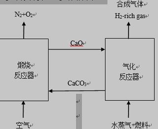 基于载碳体的化学链气化示意图