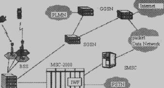  GPRS网络结构