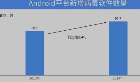 Android平台新增病毒软件数量