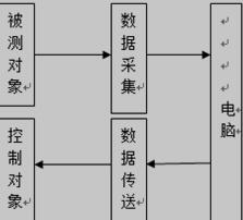 水箱液位的控制实验平台