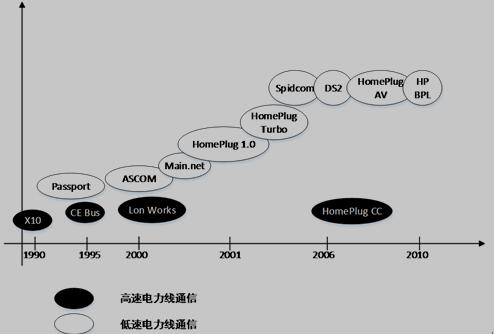 低速和高速PLC技术