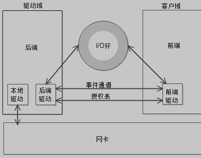 Xen I/O架构