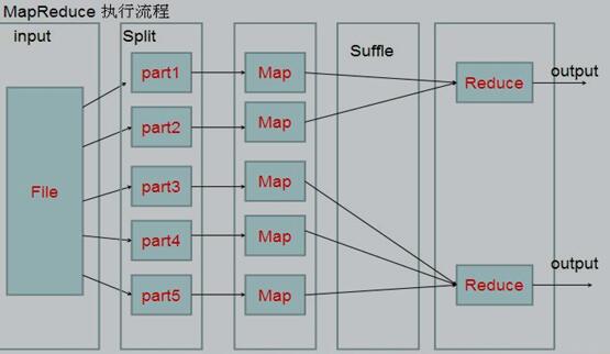 MapReduce 执行流程图