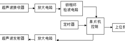 超声波测距仪原理框图