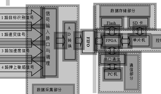 数据采集、存储和通信模块原理框图