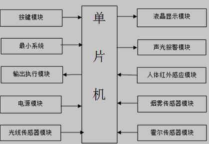 智能家居安防系统整体硬件结构框图