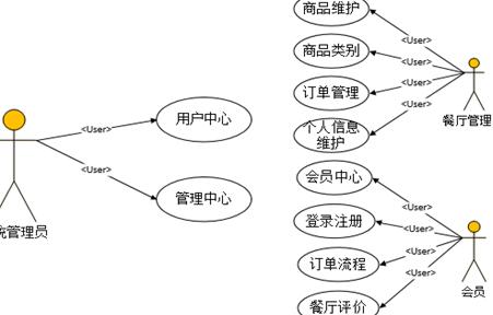 校园网上订餐系统用例图