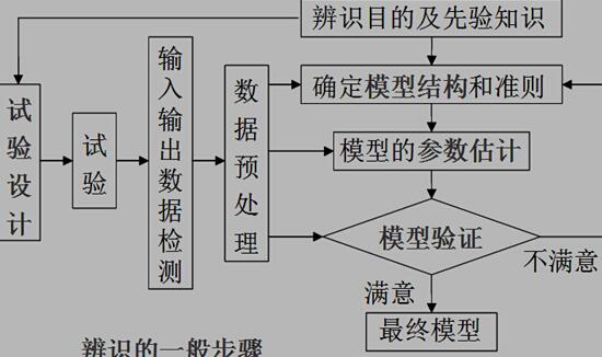 系统辨识的流程图