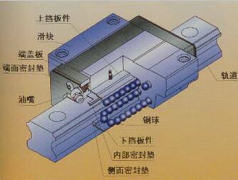 滚动直线导轨副基本结构