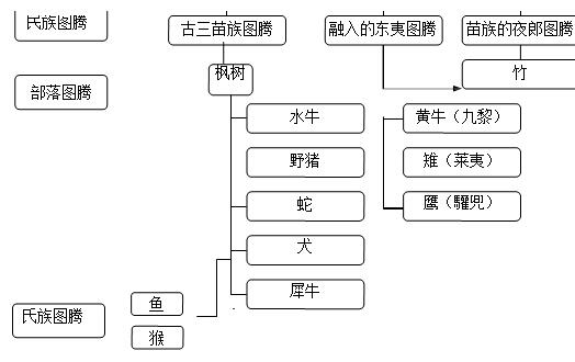 苗族图腾构成