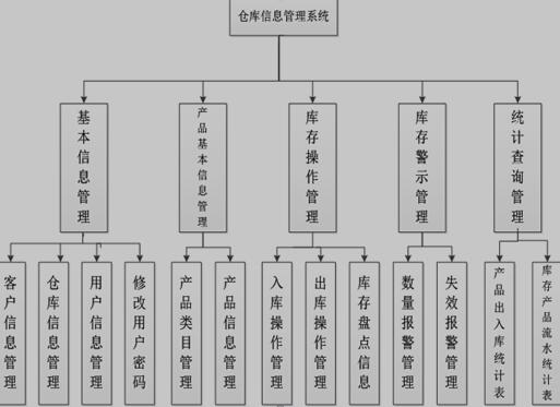 仓库管理系统功能模块图