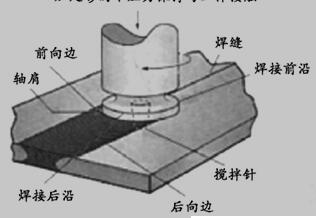 搅拌摩擦焊