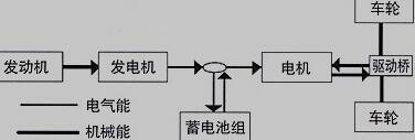 串联式混合动力系统结构